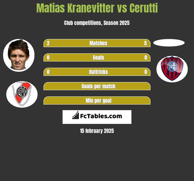 Matias Kranevitter vs Cerutti h2h player stats