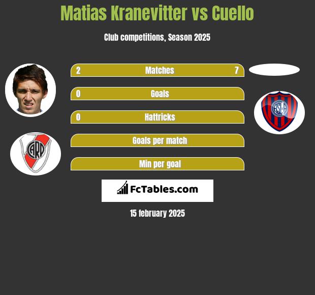 Matias Kranevitter vs Cuello h2h player stats