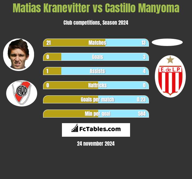 Matias Kranevitter vs Castillo Manyoma h2h player stats