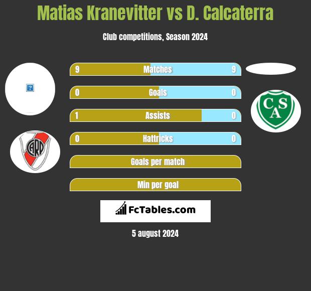 Matias Kranevitter vs D. Calcaterra h2h player stats