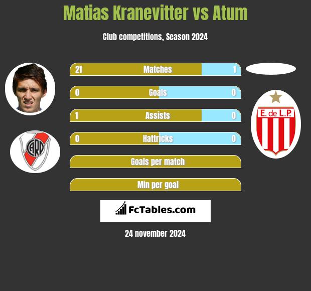 Matias Kranevitter vs Atum h2h player stats