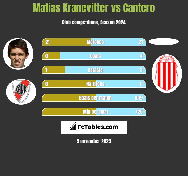 Matias Kranevitter vs Cantero h2h player stats