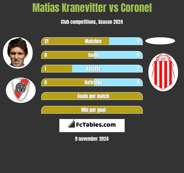 Matias Kranevitter vs Coronel h2h player stats