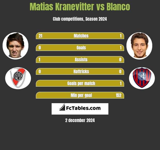 Matias Kranevitter vs Blanco h2h player stats