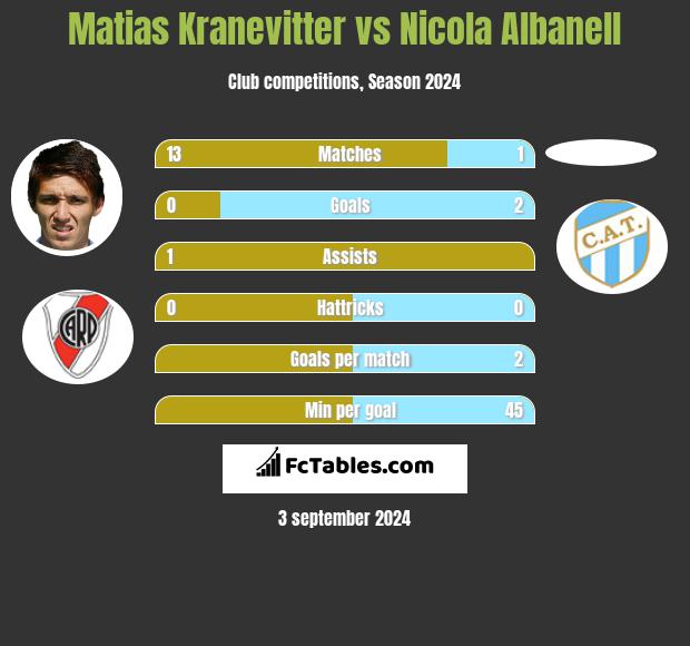 Matias Kranevitter vs Nicola Albanell h2h player stats