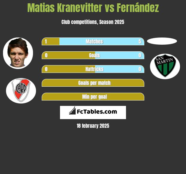 Matias Kranevitter vs Fernández h2h player stats