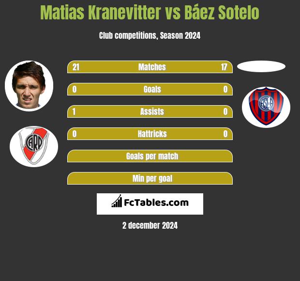 Matias Kranevitter vs Báez Sotelo h2h player stats