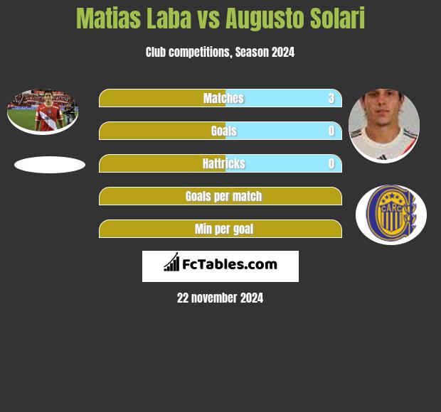 Matias Laba vs Augusto Solari h2h player stats