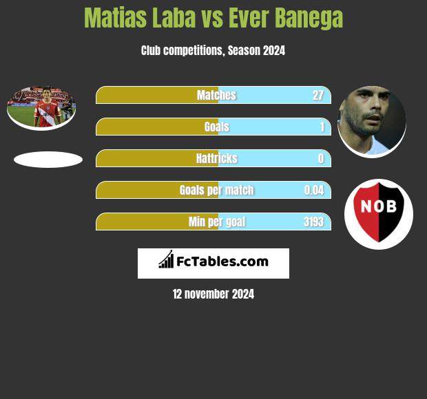 Matias Laba vs Ever Banega h2h player stats