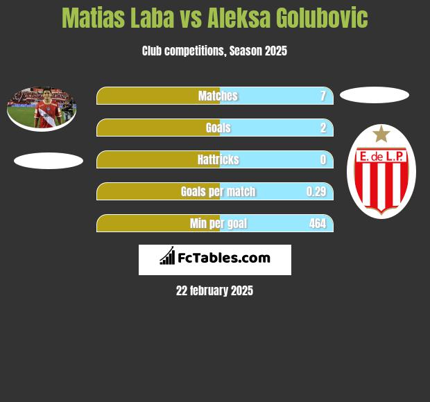 Matias Laba vs Aleksa Golubovic h2h player stats