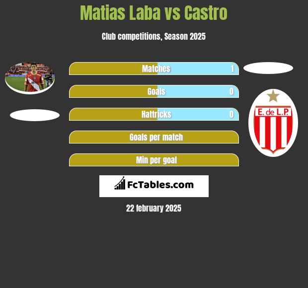 Matias Laba vs Castro h2h player stats