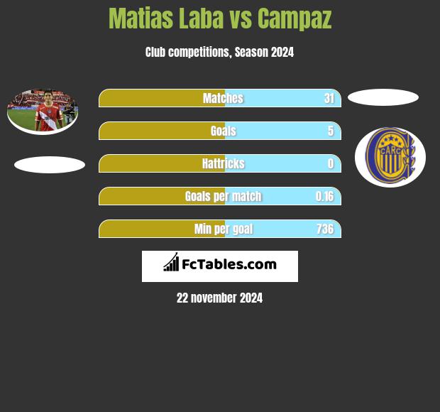 Matias Laba vs Campaz h2h player stats