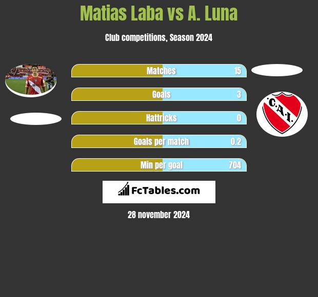 Matias Laba vs A. Luna h2h player stats