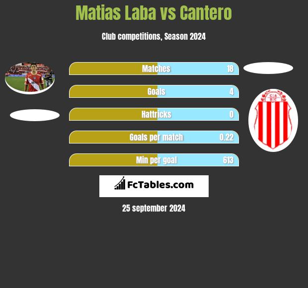 Matias Laba vs Cantero h2h player stats