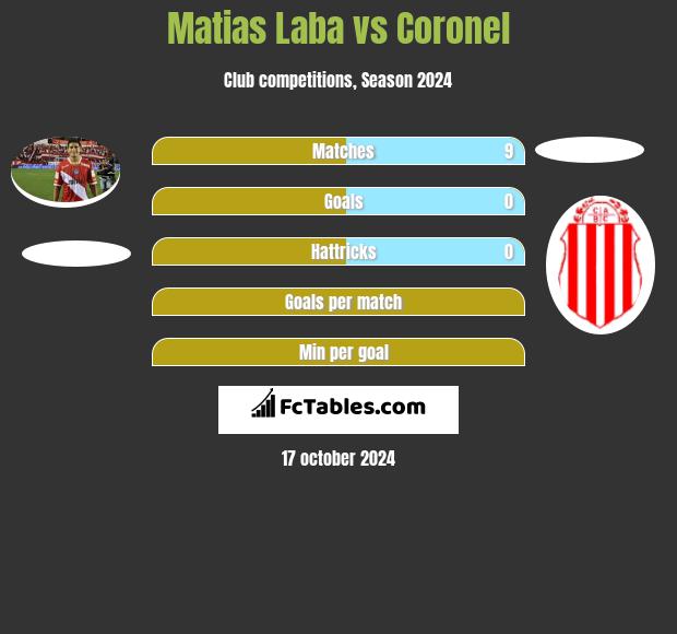 Matias Laba vs Coronel h2h player stats