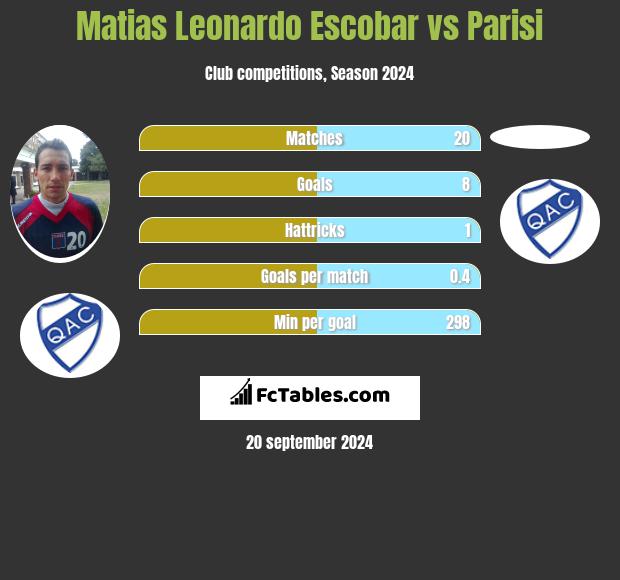 Matias Leonardo Escobar vs Parisi h2h player stats