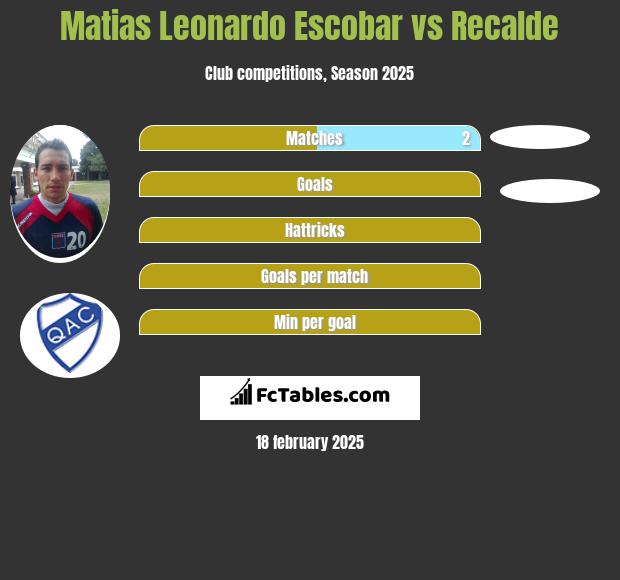 Matias Leonardo Escobar vs Recalde h2h player stats