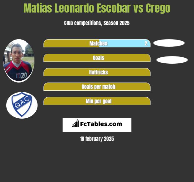 Matias Leonardo Escobar vs Crego h2h player stats