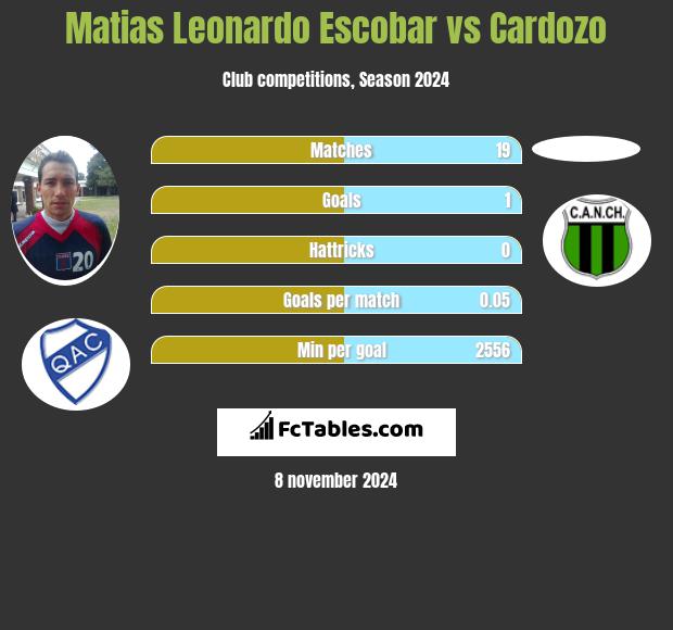 Matias Leonardo Escobar vs Cardozo h2h player stats