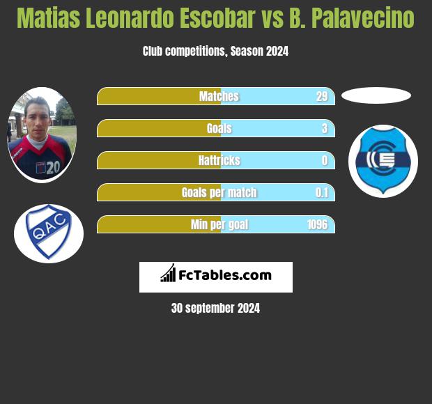 Matias Leonardo Escobar vs B. Palavecino h2h player stats