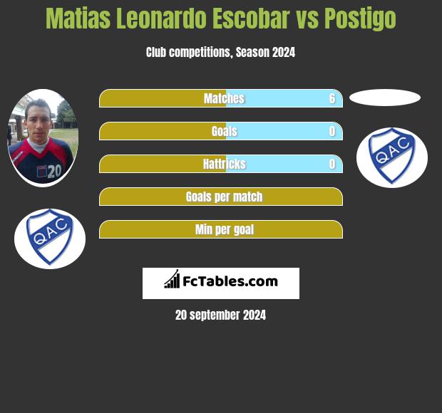 Matias Leonardo Escobar vs Postigo h2h player stats