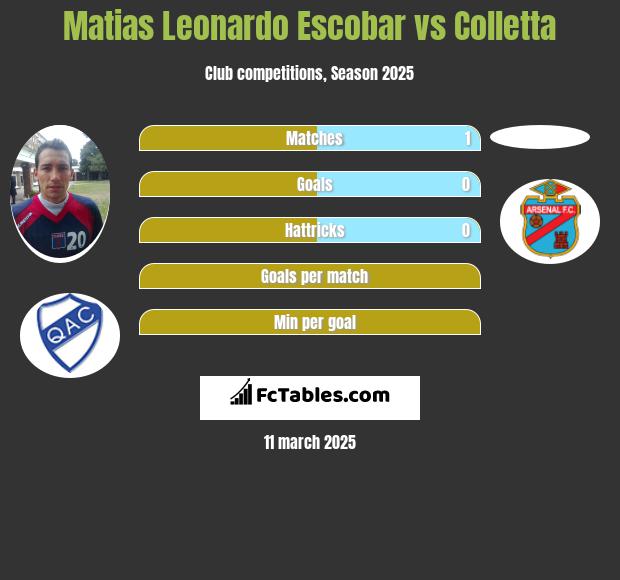 Matias Leonardo Escobar vs Colletta h2h player stats