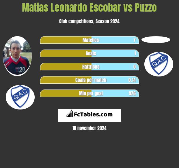 Matias Leonardo Escobar vs Puzzo h2h player stats