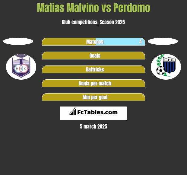 Matias Malvino vs Perdomo h2h player stats