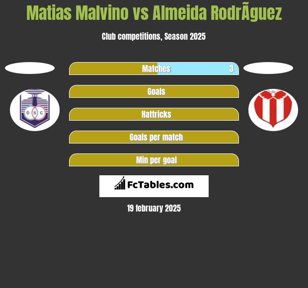 Matias Malvino vs Almeida RodrÃ­guez h2h player stats