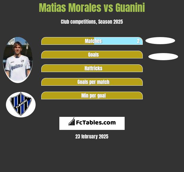 Matias Morales vs Guanini h2h player stats