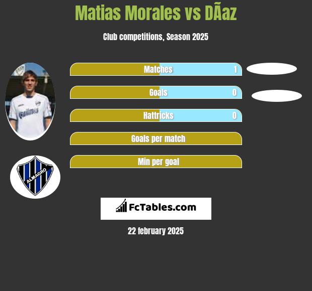 Matias Morales vs DÃ­az h2h player stats