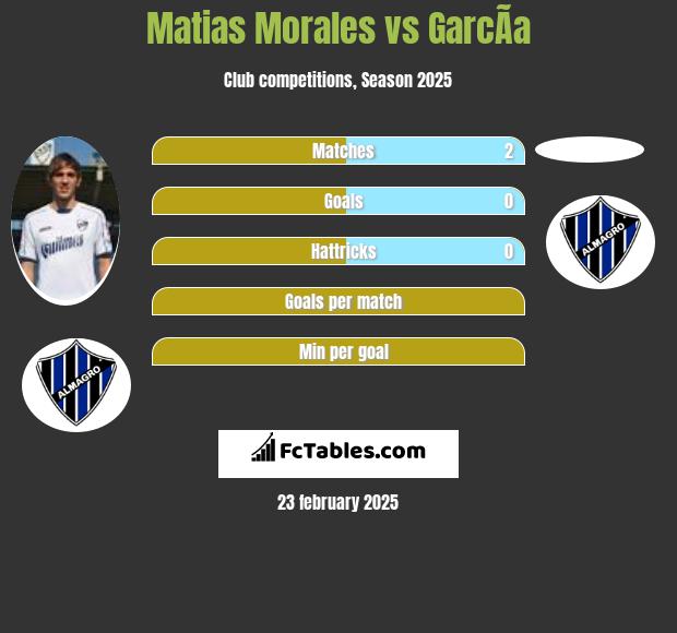 Matias Morales vs GarcÃ­a h2h player stats