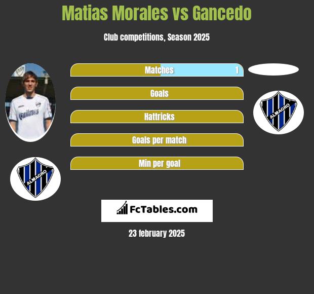 Matias Morales vs Gancedo h2h player stats