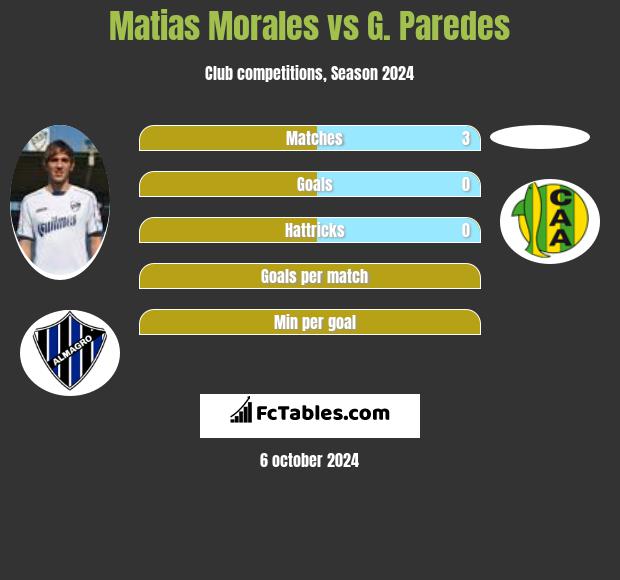 Matias Morales vs G. Paredes h2h player stats