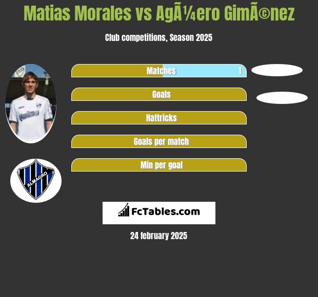 Matias Morales vs AgÃ¼ero GimÃ©nez h2h player stats