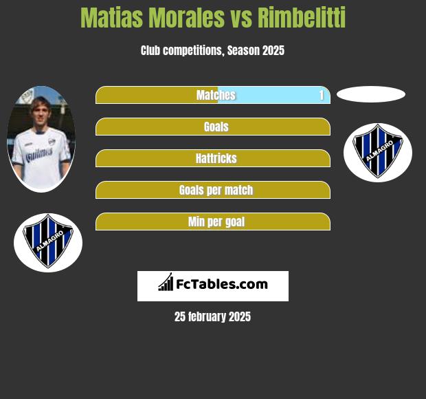 Matias Morales vs Rimbelitti h2h player stats