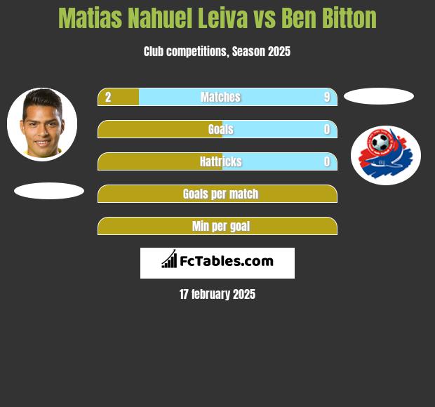 Matias Nahuel Leiva vs Ben Bitton h2h player stats