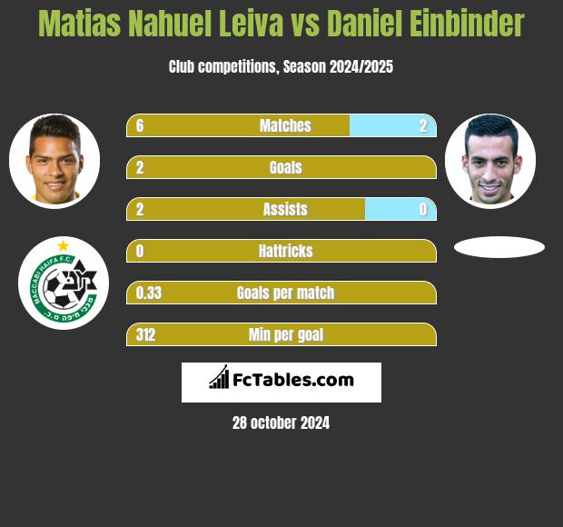 Matias Nahuel Leiva vs Daniel Einbinder h2h player stats