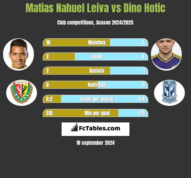 Matias Nahuel Leiva vs Dino Hotic h2h player stats