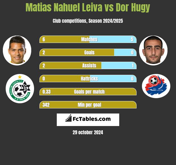 Matias Nahuel Leiva vs Dor Hugy h2h player stats