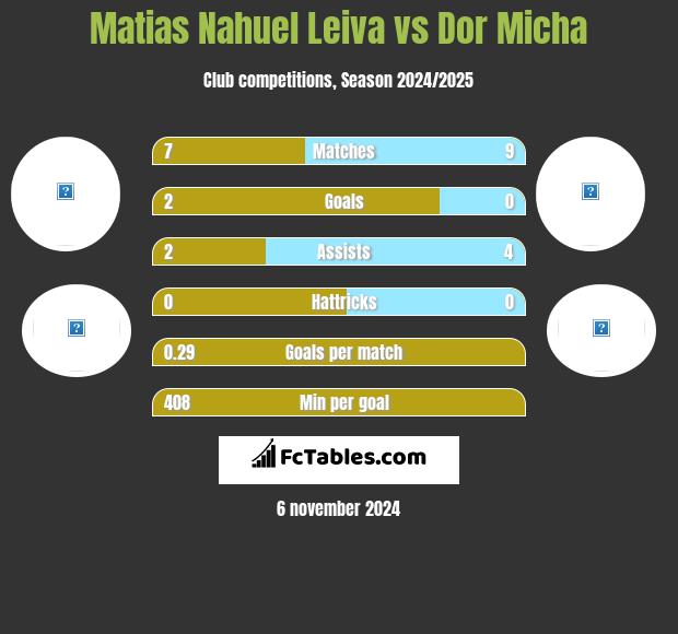 Matias Nahuel Leiva vs Dor Micha h2h player stats