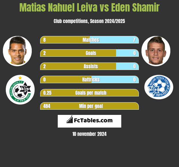 Matias Nahuel Leiva vs Eden Shamir h2h player stats