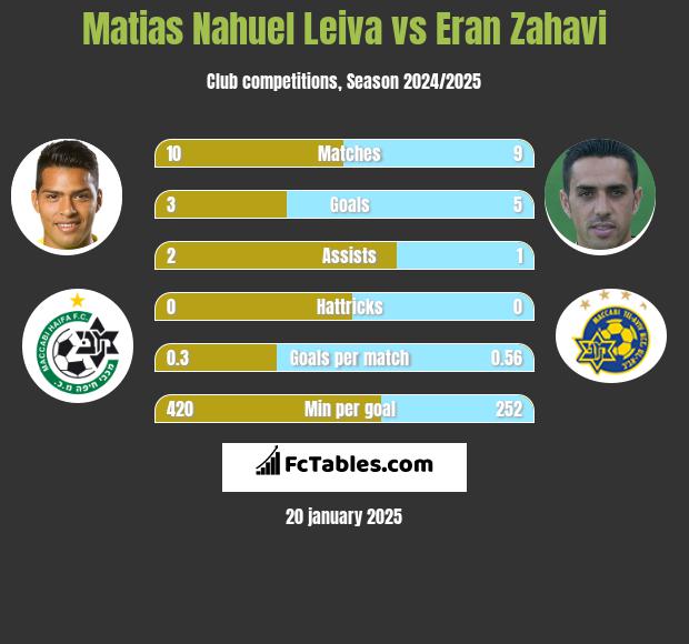 Matias Nahuel Leiva vs Eran Zahavi h2h player stats