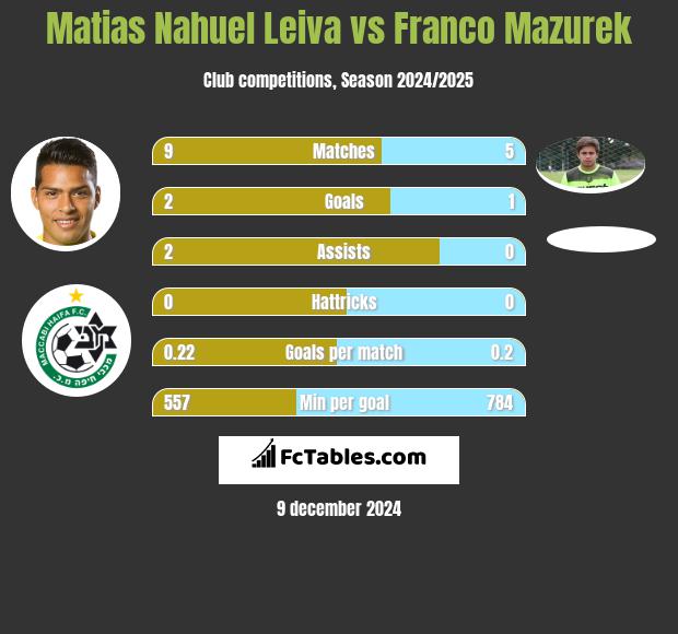 Matias Nahuel Leiva vs Franco Mazurek h2h player stats