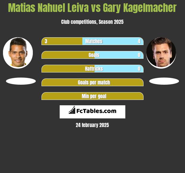 Matias Nahuel Leiva vs Gary Kagelmacher h2h player stats