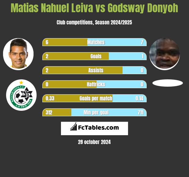 Matias Nahuel Leiva vs Godsway Donyoh h2h player stats