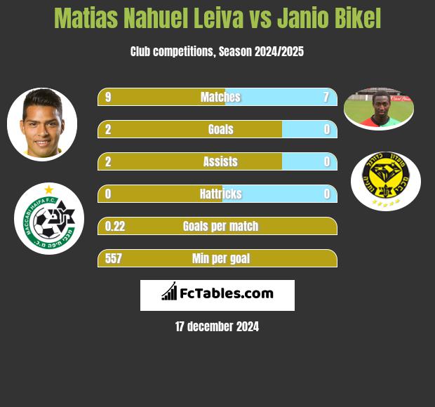 Matias Nahuel Leiva vs Janio Bikel h2h player stats