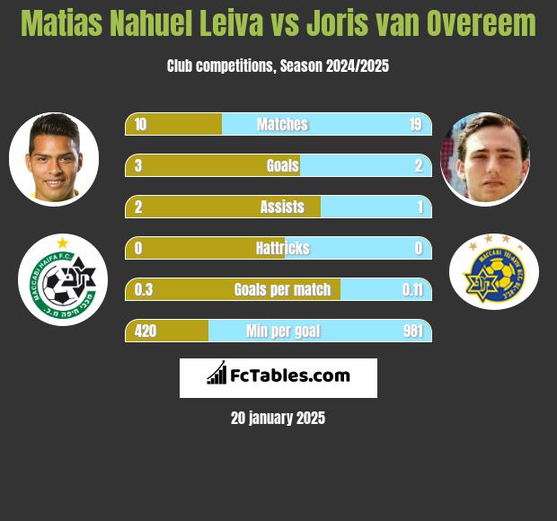 Matias Nahuel Leiva vs Joris van Overeem h2h player stats