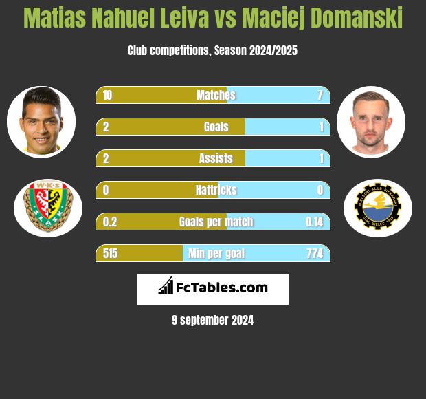 Matias Nahuel Leiva vs Maciej Domanski h2h player stats