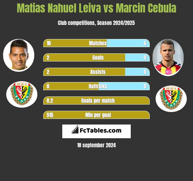 Matias Nahuel Leiva vs Marcin Cebula h2h player stats